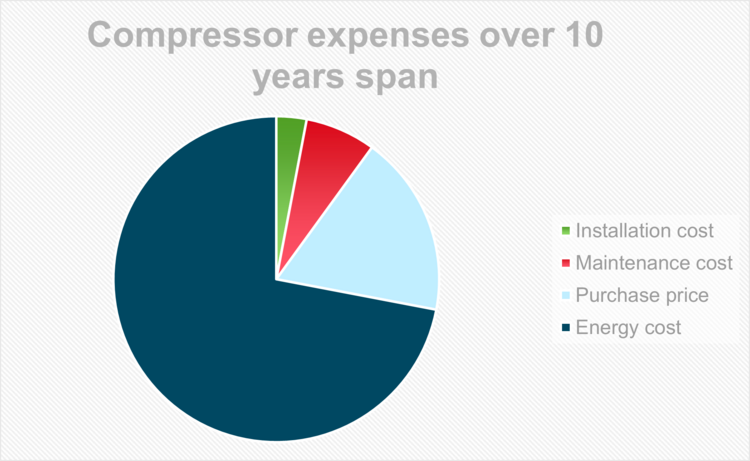 Modularization - The way to more efficient use of air compressors in industry! INVITE GmbH