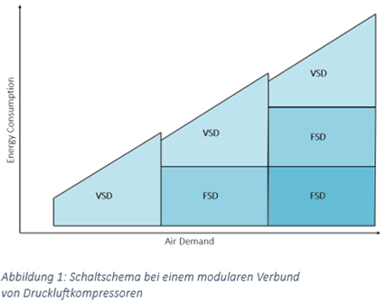 Modularization - The way to more efficient use of air compressors in industry! INVITE GmbH